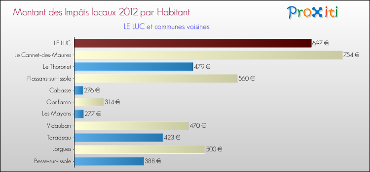 Montant des impôts locaux par Habitant pour LE LUC et les communes proches Comparaison des impôts locaux par habitant pour LE LUC et les communes voisines