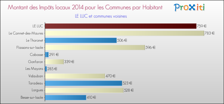 Montant des impôts locaux par Habitant pour LE LUC et les communes proches en 2014 Comparaison des impôts locaux par habitant pour LE LUC et les communes voisines en 2014