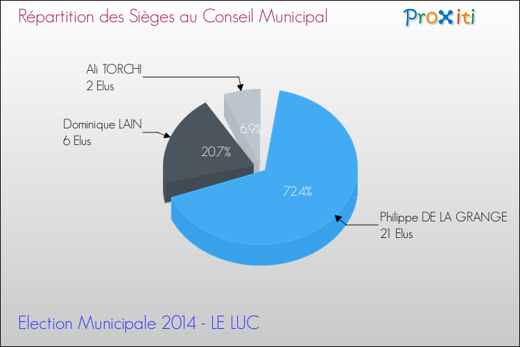 Répartition des élus au conseil municipal entre les listes au 2ème Tour des Elections Municipales 2014 de la commune de LE LUC Elections Municipales 2014 - Répartition des élus au conseil municipal entre les listes au 2ème Tour pour la commune de LE LUC