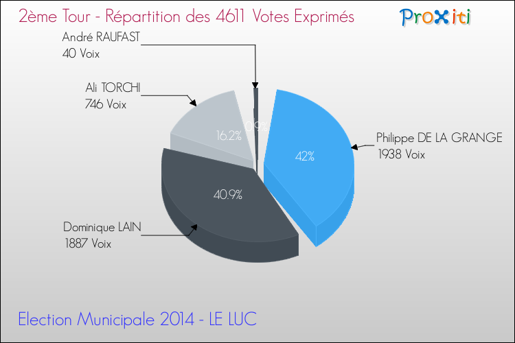 Répartition des votes exprimés au 2ème Tour des Elections Municipales 2014 de la commune de LE LUC Elections Municipales 2014 - Répartition des votes exprimés au 2ème Tour pour la commune de LE LUC
