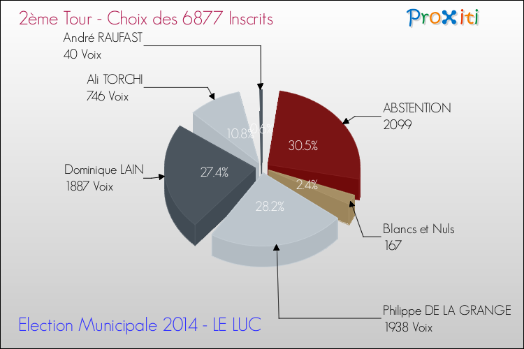 Résultats par rapport aux inscrits au 2ème Tour des Elections Municipales 2014 de la commune de LE LUC Elections Municipales 2014 - Résultats par rapport aux inscrits au 2ème Tour pour la commune de LE LUC