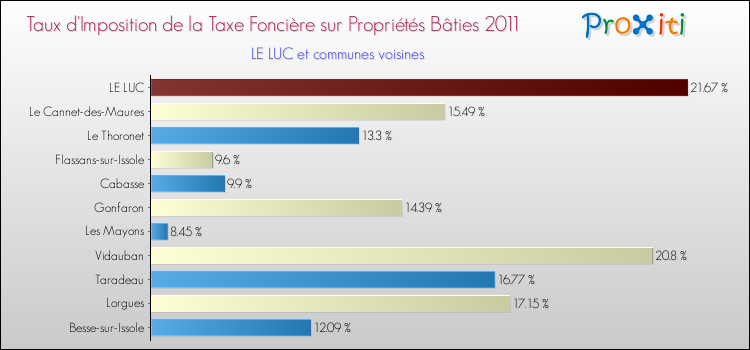 Taux d'imposition de la taxe foncière sur le bati 2011 pour LE LUC et les communes proches Comparaison des taux d'imposition de la taxe foncière sur le bati 2011 pour LE LUC et les communes voisines