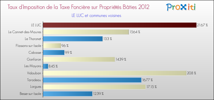 Taux d'imposition de la taxe foncière sur le bati 2012 pour LE LUC et les communes proches Comparaison des taux d'imposition de la taxe foncière sur le bati 2012 pour LE LUC et les communes voisines