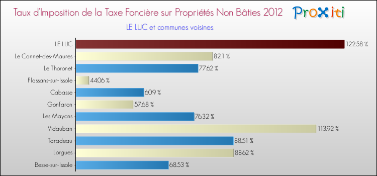 Taux d'imposition de la taxe foncière sur les immeubles et terrains non batis 2012 pour LE LUC et les communes proches Comparaison des taux d'imposition de la taxe foncière sur les immeubles et terrains non batis 2012 pour LE LUC et les communes voisines