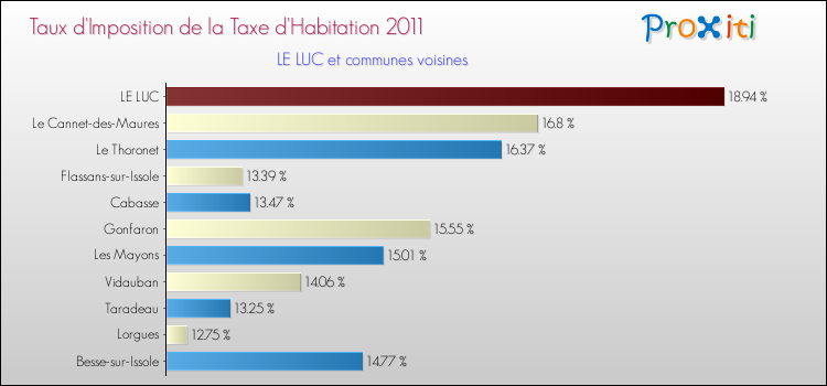 Taux d'imposition de la taxe d'habitation 2011 pour LE LUC et les communes proches Comparaison des taux d'imposition de la taxe d'habitation 2011 pour LE LUC et les communes voisines