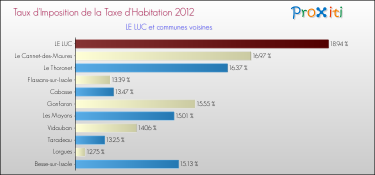 Taux d'imposition de la taxe d'habitation 2012 pour LE LUC et les communes proches Comparaison des taux d'imposition de la taxe d'habitation 2012 pour LE LUC et les communes voisines