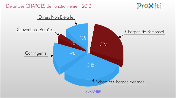 Décomposition des Charges de Fonctionnement 2012 de la commune de LA MARTRE Charges de Fonctionnement 2012 pour la commune de LA MARTRE
