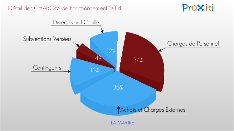 Décomposition des Charges de Fonctionnement 2014 de la commune de LA MARTRE Charges de Fonctionnement 2014 pour la commune de LA MARTRE