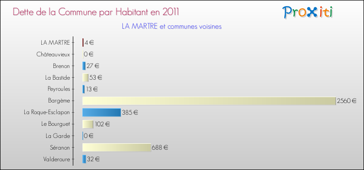 Dette par habitant de la commune en 2011 pour LA MARTRE et les communes proches Comparaison de la dette par habitant de la commune en 2011 pour LA MARTRE et les communes voisines