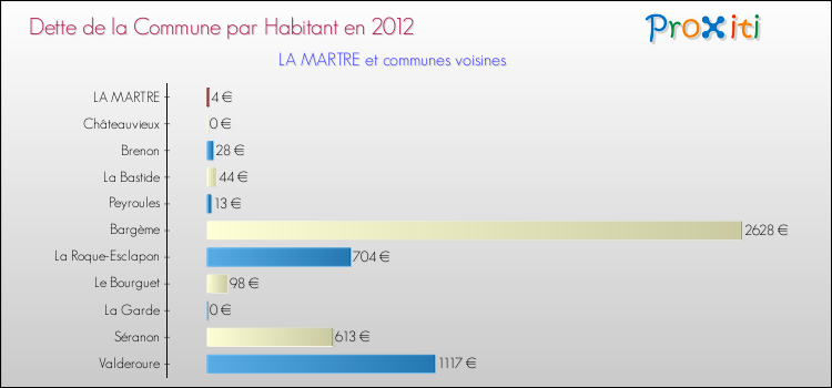 Dette par habitant de la commune en 2012 pour LA MARTRE et les communes proches Comparaison de la dette par habitant de la commune en 2012 pour LA MARTRE et les communes voisines