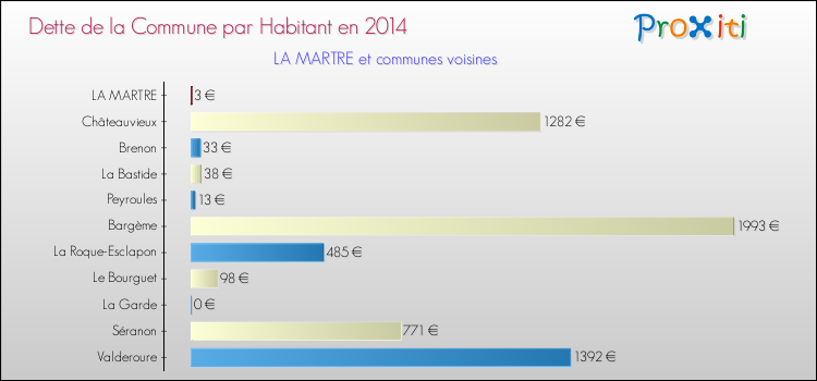 Dette par habitant de la commune en 2014 pour LA MARTRE et les communes proches Comparaison de la dette par habitant de la commune en 2014 pour LA MARTRE et les communes voisines