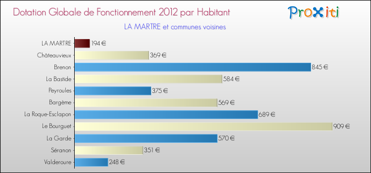 Montant des dotations globales de fonctionnement DGF par Habitant pour LA MARTRE et les communes proches Comparaison des des dotations globales de fonctionnement DGF par habitant pour LA MARTRE et les communes voisines
