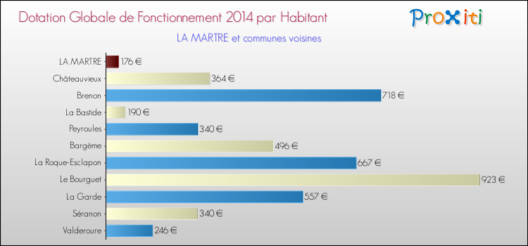 Montant des dotations globales de fonctionnement DGF par Habitant pour LA MARTRE et les communes proches en 2014. Comparaison des des dotations globales de fonctionnement DGF par habitant pour LA MARTRE et les communes voisines en 2014.