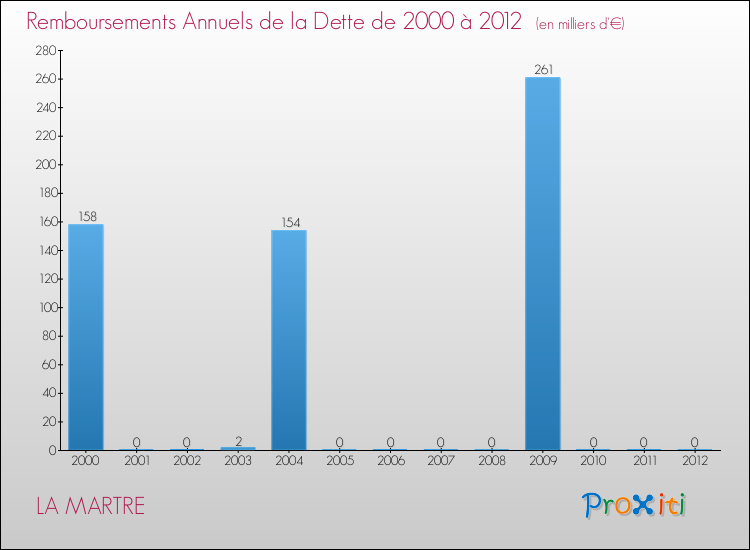 Evolution de l'annuité de la dette pour la commune de LA MARTRE de 2000 à 2012 Annuités de la dette pour LA MARTRE de 2000 à 2012