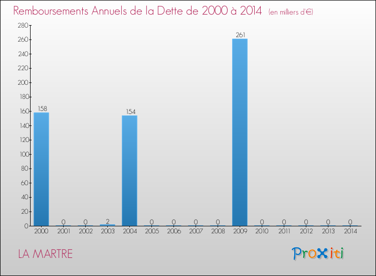 Evolution de l'annuité de la dette pour la commune de LA MARTRE de 2000 à 2014 Annuités de la dette pour LA MARTRE de 2000 à 2014