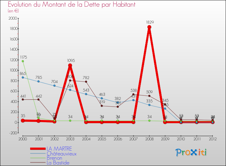 Evolution de la dette par habitant pour la commune de LA MARTRE et les communes proches de 2000 à 2012 Comparaison de la dette par habitant pour LA MARTRE et les communes voisines de 2000 à 2012