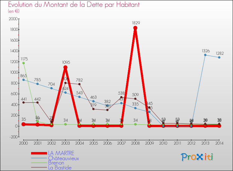 Evolution de la dette par habitant pour la commune de LA MARTRE et les communes proches de 2000 à 2014 Comparaison de la dette par habitant pour LA MARTRE et les communes voisines de 2000 à 2014
