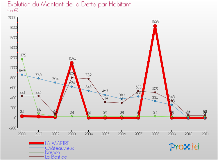 Evolution de la dette par habitant pour la commune de LA MARTRE et les communes proches Comparaison de la dette par habitant pour LA MARTRE et les communes voisines