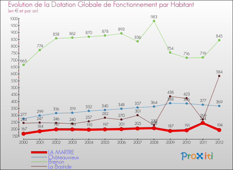 Evolution et montant de la dotation globale de fonctionnement par Habitant pour LA MARTRE et les communes proches Comparaison des dotations globales de fonctionnement par habitant pour LA MARTRE et les communes voisines