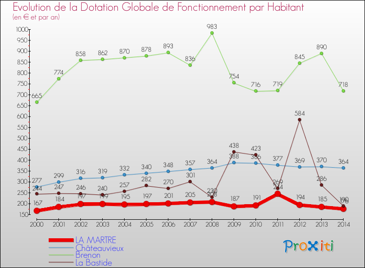 Evolution et montant de la dotation globale de fonctionnement par Habitant pour LA MARTRE et les communes proches de 2000 à 2014. Comparaison des dotations globales de fonctionnement par habitant pour LA MARTRE et les communes voisines de 2000 à 2014.