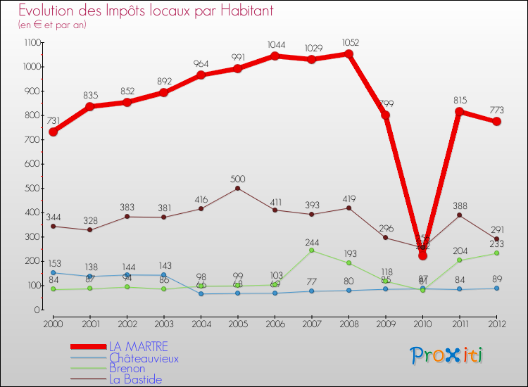 Evolution et montant des impôts locaux par Habitant pour LA MARTRE et les communes proches Comparaison des impôts locaux par habitant pour LA MARTRE et les communes voisines