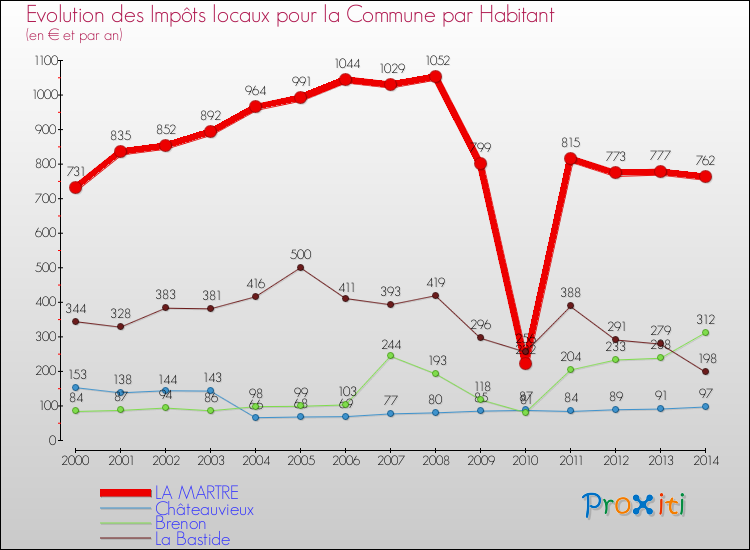 Evolution et montant des impôts locaux par Habitant pour LA MARTRE et les communes proches de 2000 à 2014 Comparaison des impôts locaux par habitant pour LA MARTRE et les communes voisines de 2000 à 2014