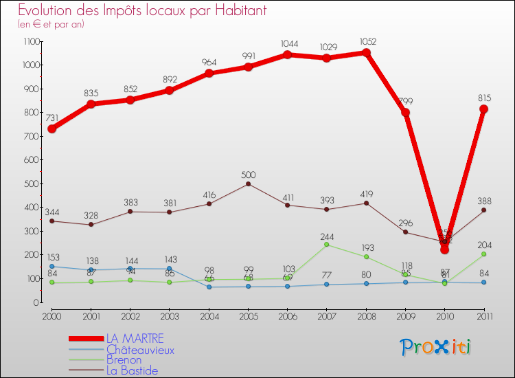 Evolution et montant des impôts locaux par Habitant pour LA MARTRE et les communes proches Comparaison des impôts locaux par habitant pour LA MARTRE et les communes voisines