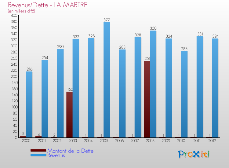 Evolution comparée de la dette et des revenus pour la commune de LA MARTRE de 2000 à 2012 Comparaison de la dette et des revenus pour LA MARTRE de 2000 à 2012
