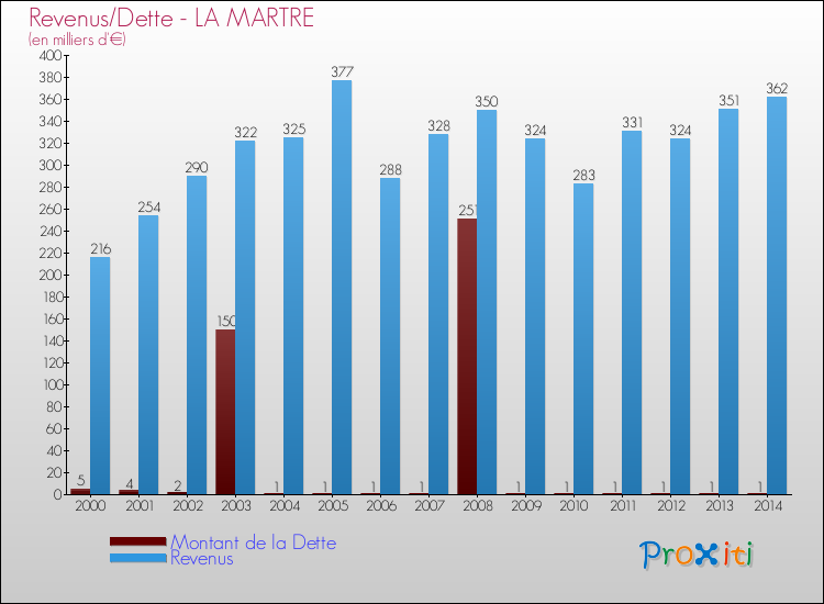 Evolution comparée de la dette et des revenus pour la commune de LA MARTRE de 2000 à 2014 Comparaison de la dette et des revenus pour LA MARTRE de 2000 à 2014