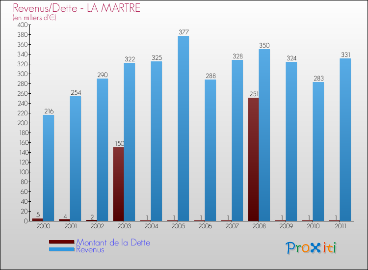 Evolution comparée de la dette et des revenus pour la commune de LA MARTRE de 2000 à 2011 Comparaison de la dette et des revenus pour LA MARTRE de 2000 à 2011