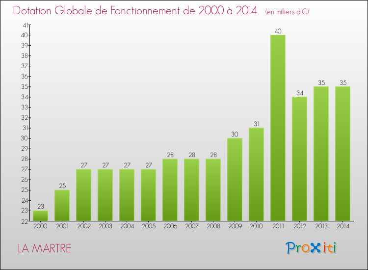 Evolution du montant de la Dotation Globale de Fonctionnement pour la commune de LA MARTRE de 2000 à 2014 Evolution du montant de la Dotation Globale de Fonctionnement pour LA MARTRE de 2000 à 2014