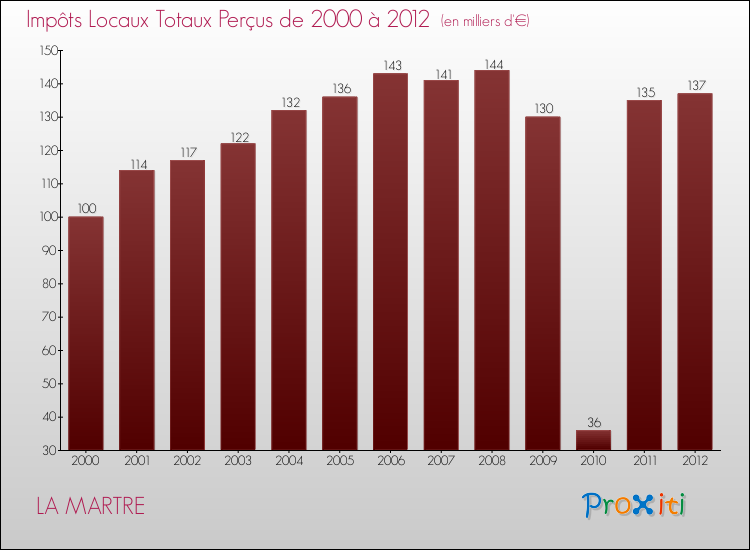 Evolution des Impôts Locaux pour la commune de LA MARTRE de 2000 à 2012 Evolution des Impôts Locaux pour LA MARTRE de 2000 à 2012