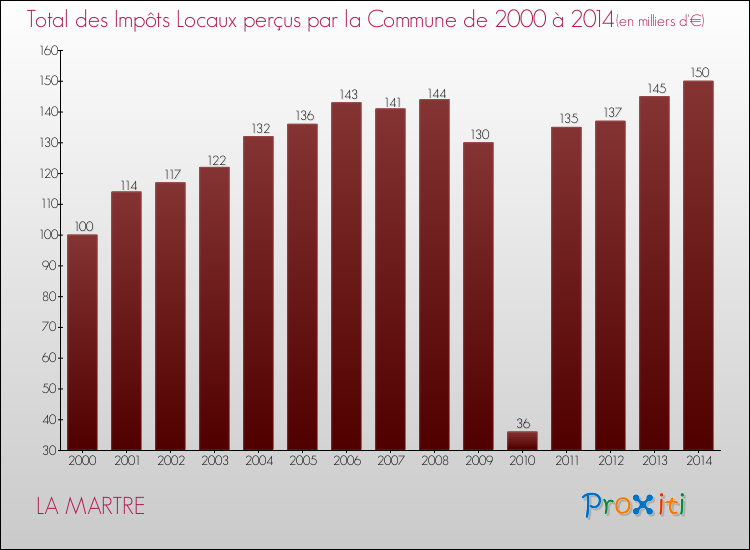 Evolution des Impôts Locaux pour la commune de LA MARTRE de 2000 à 2014 Evolution des Impôts Locaux pour LA MARTRE de 2000 à 2014