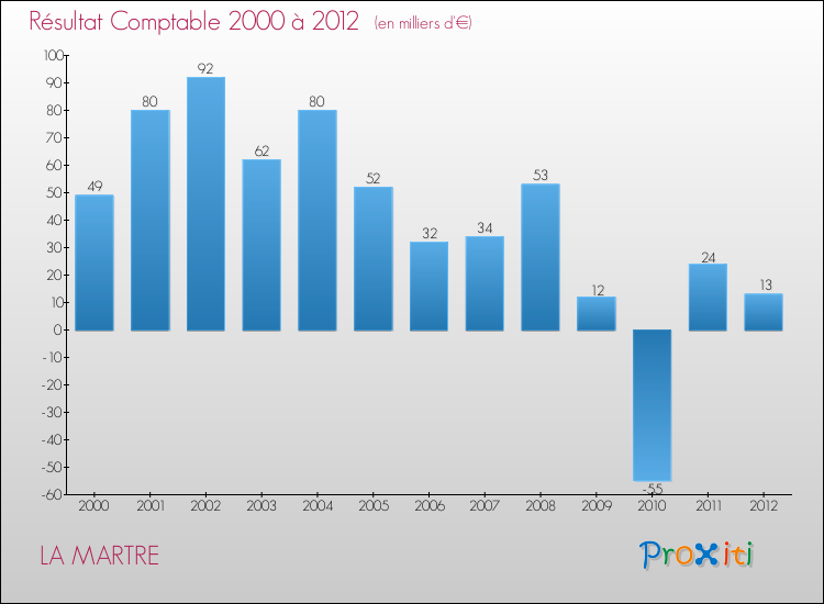 Evolution du résultat comptable pour la commune de LA MARTRE de 2000 à 2012 Evolution du résultat comptable pour LA MARTRE de 2000 à 2012