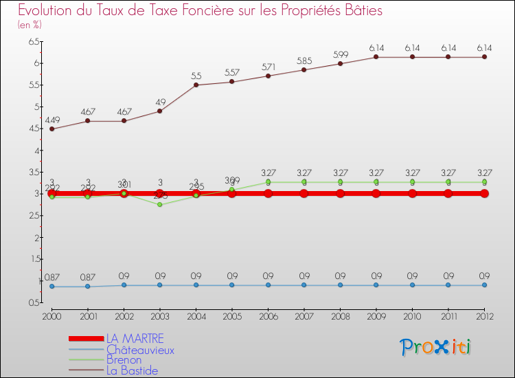 Evolution du taux de la taxe foncière sur le bati pour LA MARTRE et les communes proches de 2000 à 2012 Comparaison des taux de taxe foncière sur le bati pour LA MARTRE et les communes voisines de 2000 à 2012