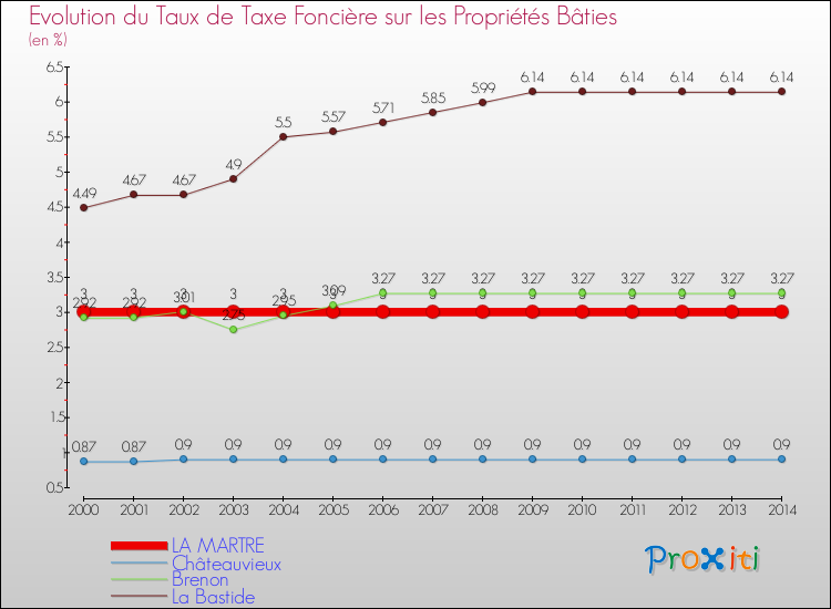 Evolution du taux de la taxe foncière sur le bati pour LA MARTRE et les communes proches de 2000 à 2014 Comparaison des taux de taxe foncière sur le bati pour LA MARTRE et les communes voisines de 2000 à 2014