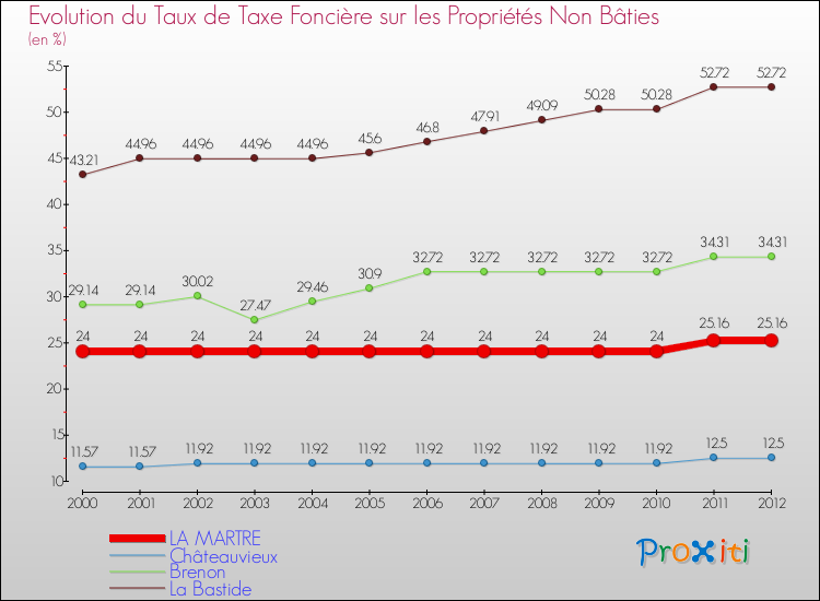 Evolution du taux de la taxe foncière sur les immeubles et terrains non batis pour LA MARTRE et les communes proches de 2000 à 2012 Comparaison des taux de la taxe foncière sur les immeubles et terrains non batis pour LA MARTRE et les communes voisines de 2000 à 2012