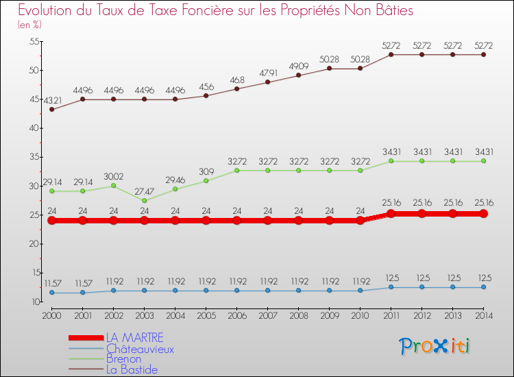 Evolution du taux de la taxe foncière sur les immeubles et terrains non batis pour LA MARTRE et les communes proches de 2000 à 2014 Comparaison des taux de la taxe foncière sur les immeubles et terrains non batis pour LA MARTRE et les communes voisines de 2000 à 2014