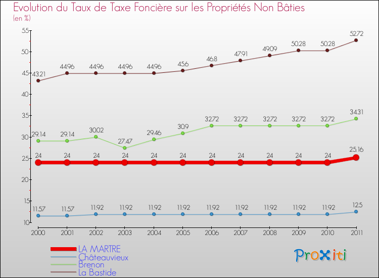 Evolution du taux de la taxe foncière sur les immeubles et terrains non batis pour LA MARTRE et les communes proches Comparaison des taux de la taxe foncière sur les immeubles et terrains non batis pour LA MARTRE et les communes voisines