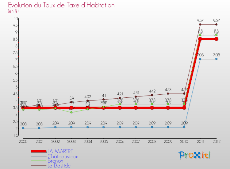 Evolution du taux de la taxe d'habitation pour LA MARTRE et les communes proches Comparaison des taux de la taxe d'habitation pour LA MARTRE et les communes voisines