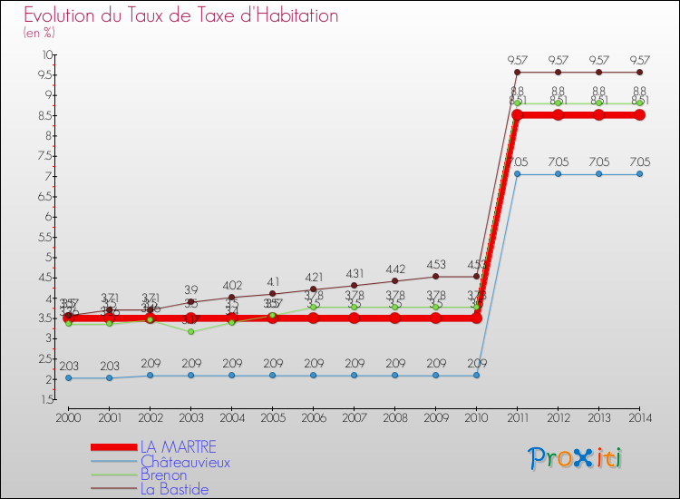 Evolution du taux de la taxe d'habitation pour LA MARTRE et les communes proches de 2000 à 2014 Comparaison des taux de la taxe d'habitation pour LA MARTRE et les communes voisines de 2000 à 2014