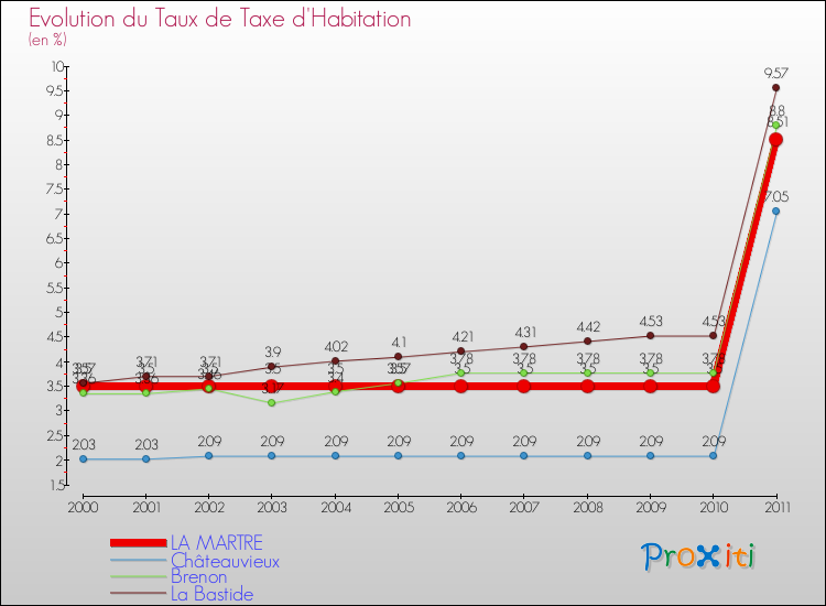 Evolution du taux de la taxe d'habitation pour LA MARTRE et les communes proches Comparaison des taux de la taxe d'habitation pour LA MARTRE et les communes voisines
