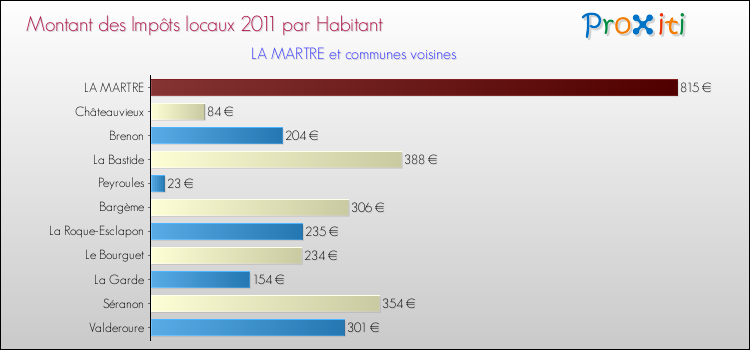 Montant des impôts locaux par Habitant pour LA MARTRE et les communes proches Comparaison des impôts locaux par habitant pour LA MARTRE et les communes voisines