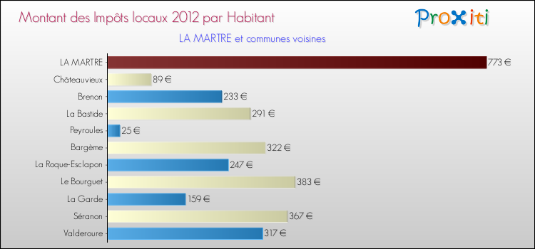 Montant des impôts locaux par Habitant pour LA MARTRE et les communes proches Comparaison des impôts locaux par habitant pour LA MARTRE et les communes voisines