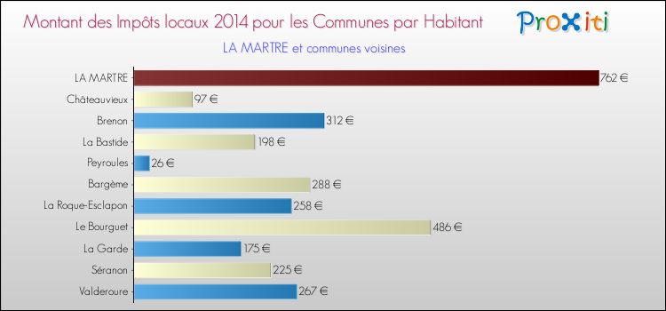 Montant des impôts locaux par Habitant pour LA MARTRE et les communes proches en 2014 Comparaison des impôts locaux par habitant pour LA MARTRE et les communes voisines en 2014