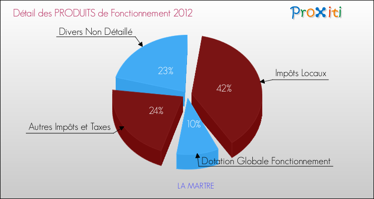 Décomposition du Budget de Fonctionnement 2012 de la commune de LA MARTRE Budget de Fonctionnement 2012 pour la commune de LA MARTRE