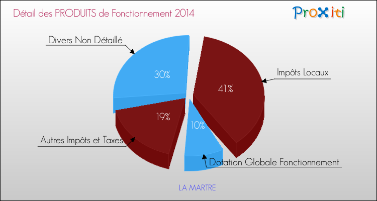 Décomposition du Budget de Fonctionnement 2014 de la commune de LA MARTRE Budget de Fonctionnement 2014 pour la commune de LA MARTRE