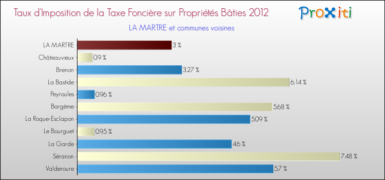 Taux d'imposition de la taxe foncière sur le bati 2012 pour LA MARTRE et les communes proches Comparaison des taux d'imposition de la taxe foncière sur le bati 2012 pour LA MARTRE et les communes voisines