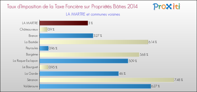 Taux d'imposition de la taxe foncière sur le bati 2014 pour LA MARTRE et les communes proches Comparaison des taux d'imposition de la taxe foncière sur le bati 2014 pour LA MARTRE et les communes voisines