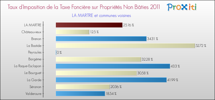 Taux d'imposition de la taxe foncière sur les immeubles et terrains non batis 2011 pour LA MARTRE et les communes proches Comparaison des taux d'imposition de la taxe foncière sur les immeubles et terrains non batis 2011 pour LA MARTRE et les communes voisines